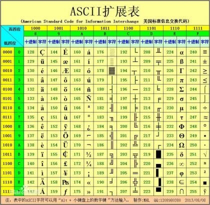 ASCII编码表